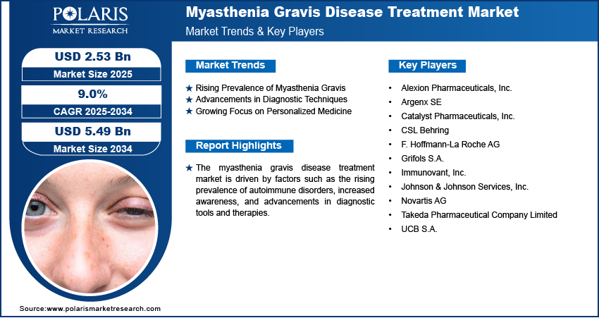 Myasthenia Gravis Disease Treatment Market size